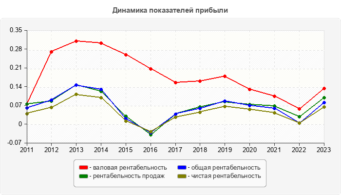 Динамика показателей прибыли