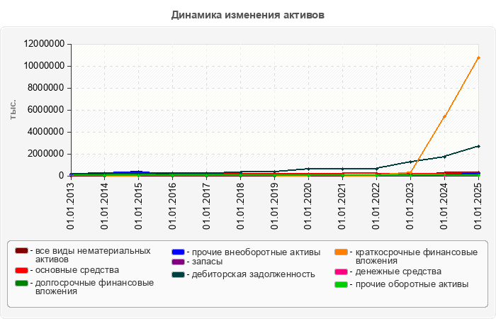 Динамика изменения активов