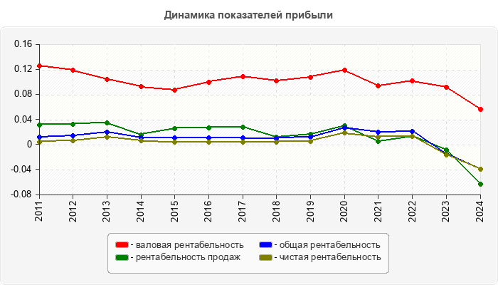 Динамика показателей прибыли