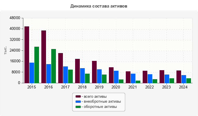 Динамика состава активов