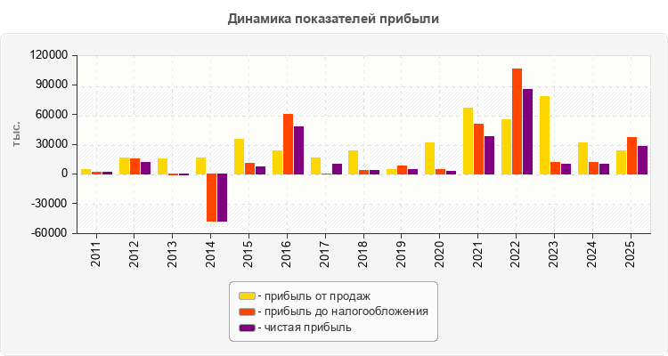 Динамика показателей прибыли