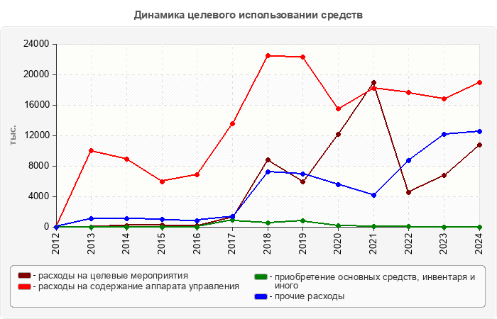 Динамика целевого использовании средств