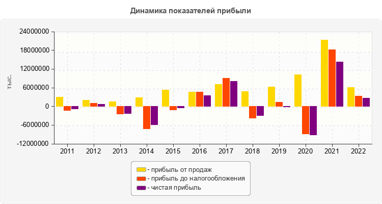 Динамика показателей прибыли