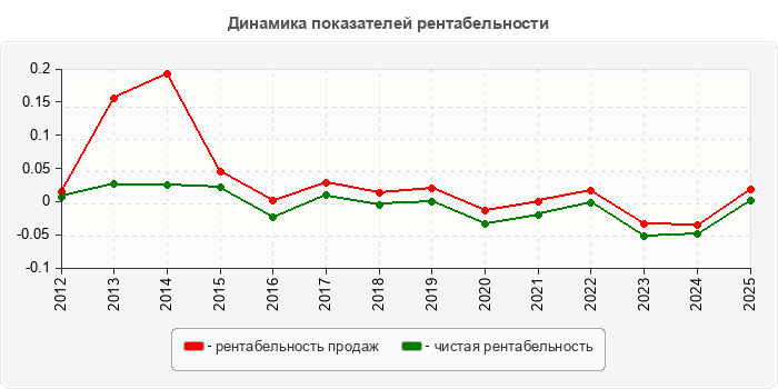 Динамика показателей рентабельности