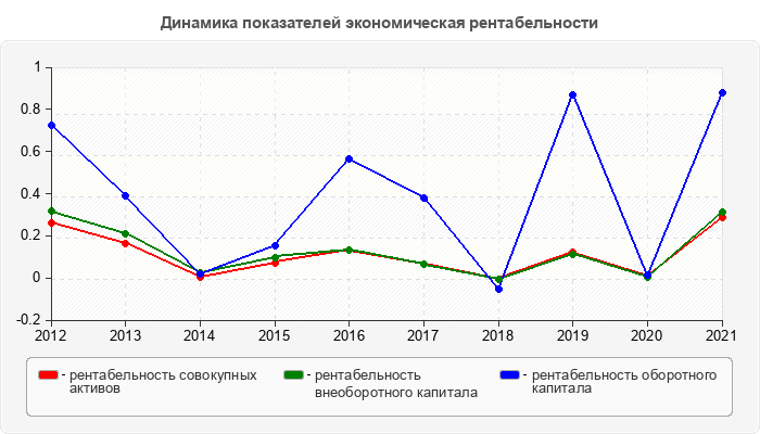 Динамика показателей экономическая рентабельности