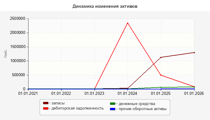Динамика изменения активов