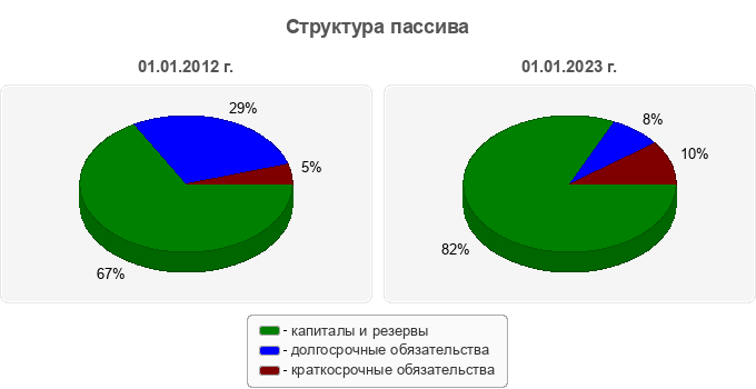 Структура пассива
