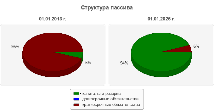 Структура пассива