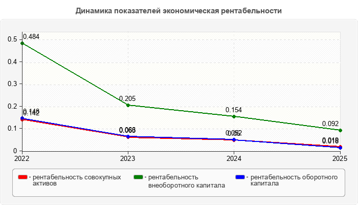 Динамика показателей экономическая рентабельности