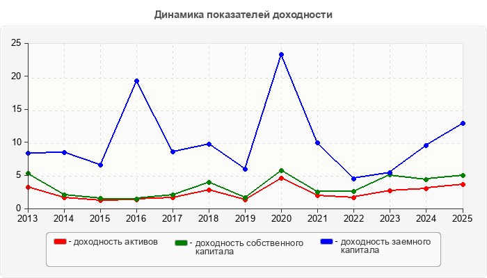 Динамика показателей доходности