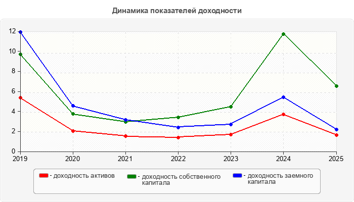 Динамика показателей доходности