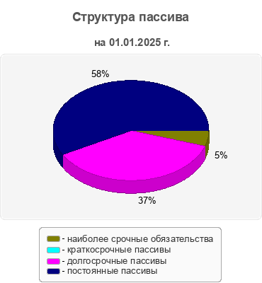 Структура пассива
