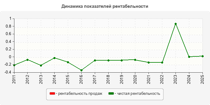 Динамика показателей рентабельности