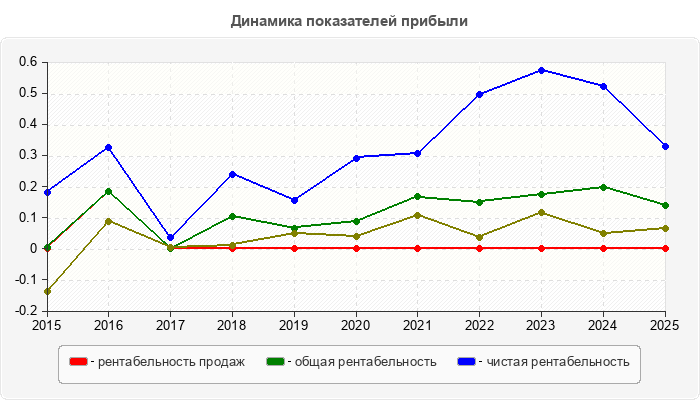 Динамика показателей прибыли