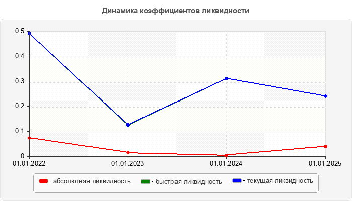 Динамика коэффициентов ликвидности