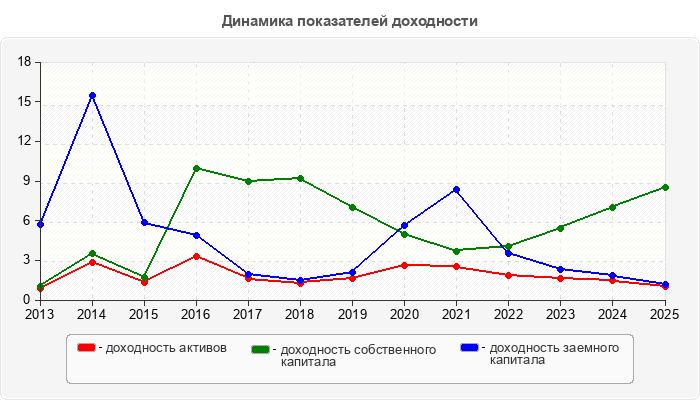 Динамика показателей доходности