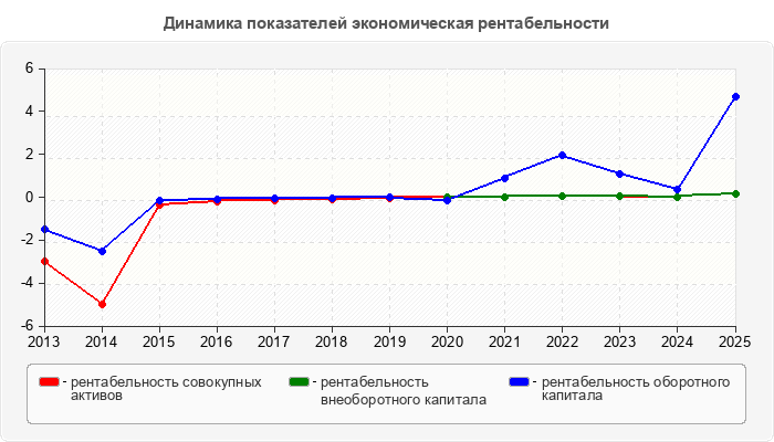 Динамика показателей экономическая рентабельности