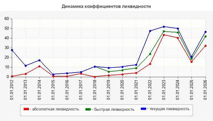 Динамика коэффициентов ликвидности