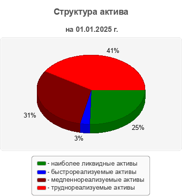 Структура актива