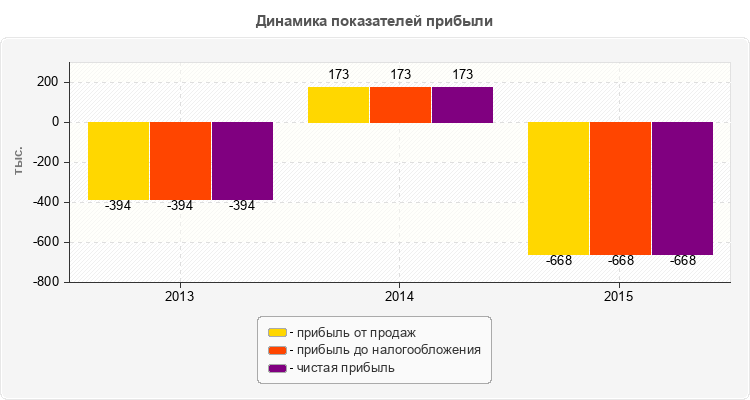 Динамика показателей прибыли