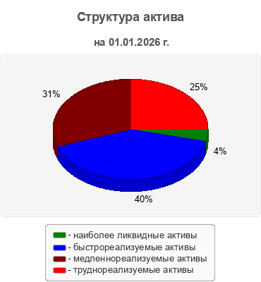 Структура актива