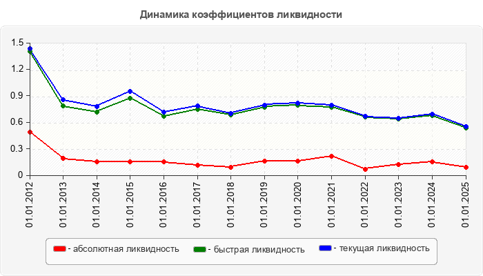 Динамика коэффициентов ликвидности