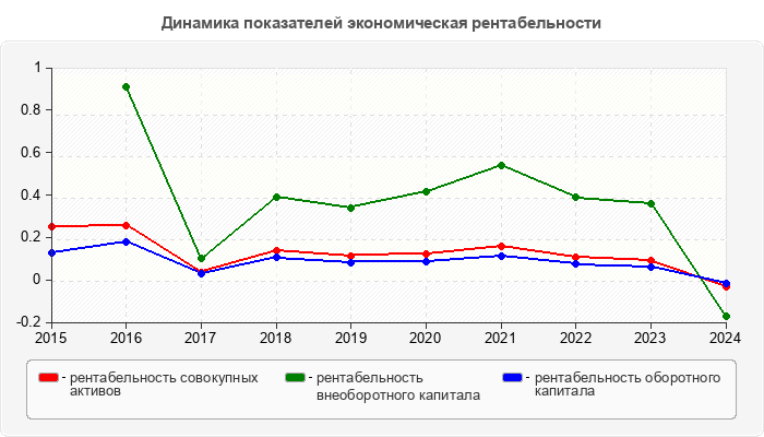Динамика показателей экономическая рентабельности