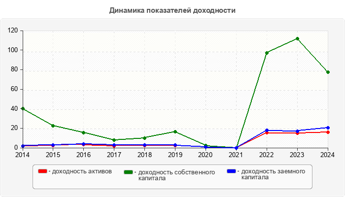 Динамика показателей доходности