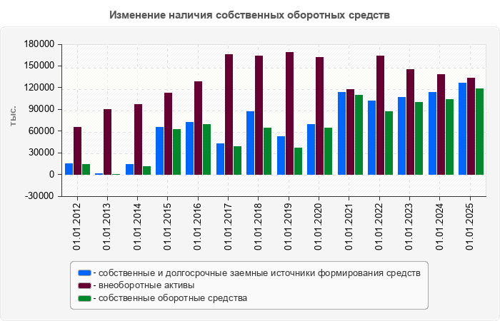 Изменение наличия собственных оборотных средств