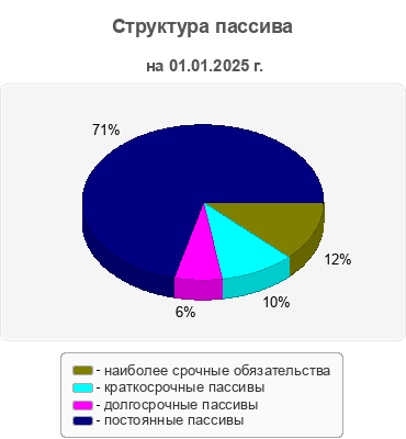 Структура пассива