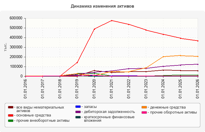 Динамика изменения активов