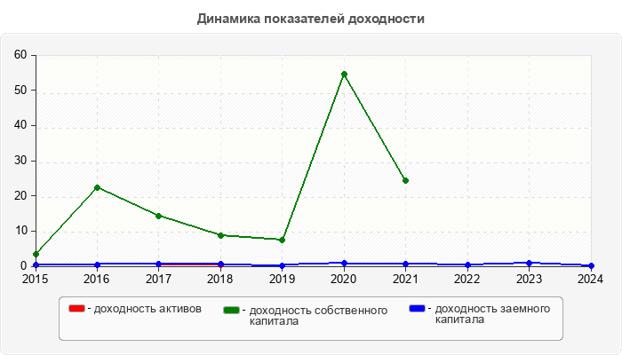 Динамика показателей доходности