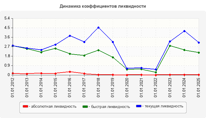 Динамика коэффициентов ликвидности