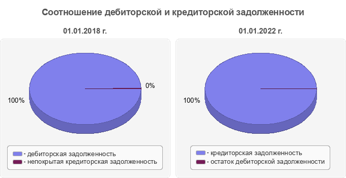 Соотношение дебиторской и кредиторской задолженности