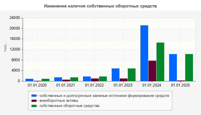 Изменение наличия собственных оборотных средств