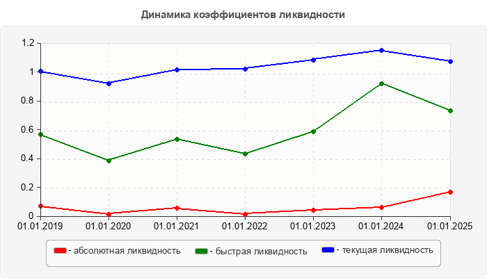 Динамика коэффициентов ликвидности