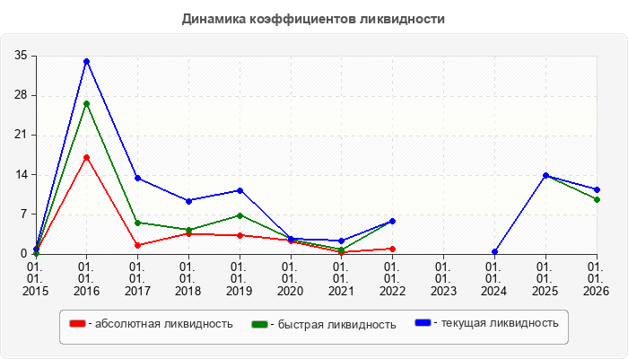 Динамика коэффициентов ликвидности