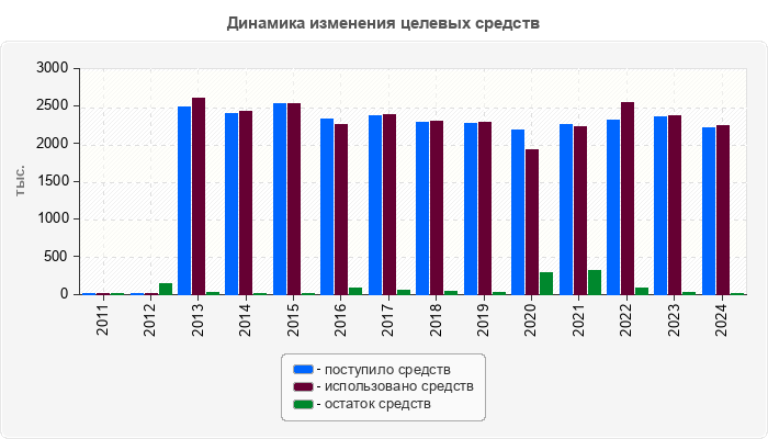 Динамика изменения целевых средств