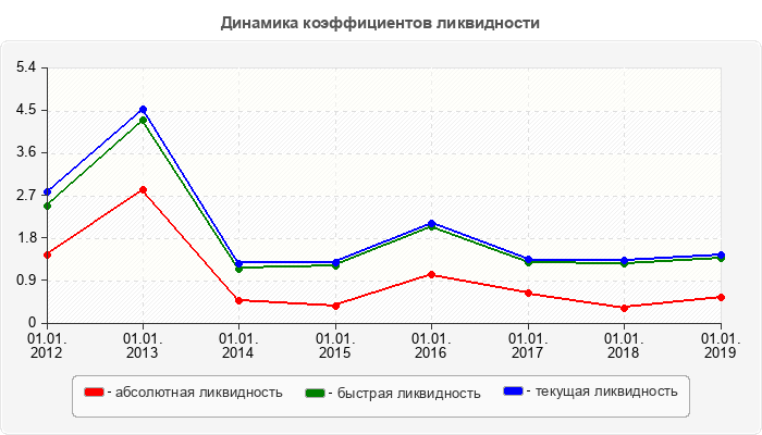 Динамика коэффициентов ликвидности