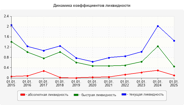 Динамика коэффициентов ликвидности