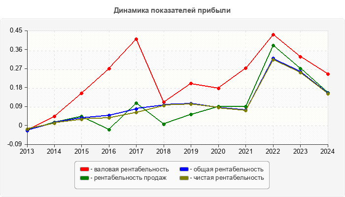 Динамика показателей прибыли