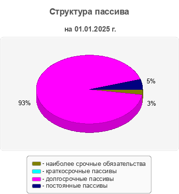 Структура пассива