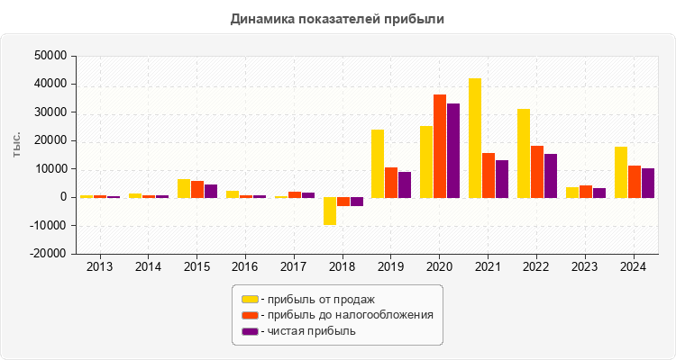 Динамика показателей прибыли