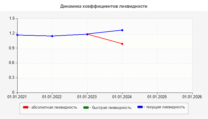 Динамика коэффициентов ликвидности