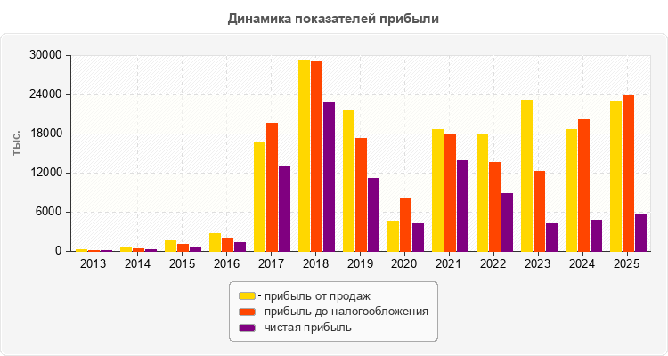 Динамика показателей прибыли