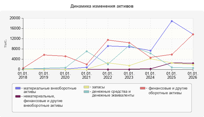 Динамика изменения активов