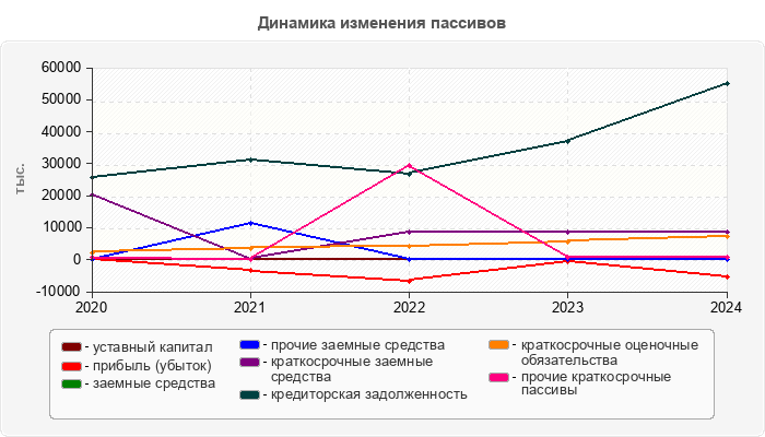 Динамика изменения пассивов