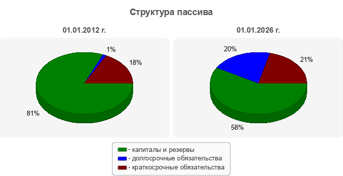 Структура пассива