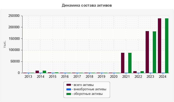 Динамика состава активов