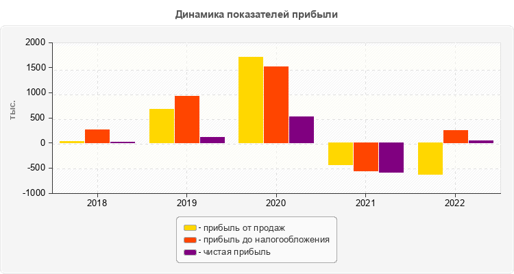Динамика показателей прибыли